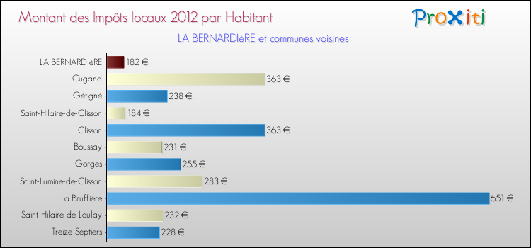 Montant des impôts locaux par Habitant pour LA BERNARDIèRE et les communes proches Comparaison des impôts locaux par habitant pour LA BERNARDIèRE et les communes voisines