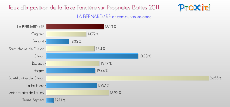Taux d'imposition de la taxe foncière sur le bati 2011 pour LA BERNARDIèRE et les communes proches Comparaison des taux d'imposition de la taxe foncière sur le bati 2011 pour LA BERNARDIèRE et les communes voisines