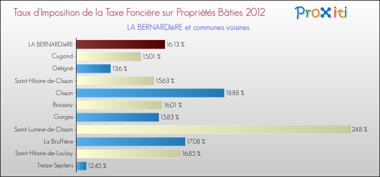 Taux d'imposition de la taxe foncière sur le bati 2012 pour LA BERNARDIèRE et les communes proches Comparaison des taux d'imposition de la taxe foncière sur le bati 2012 pour LA BERNARDIèRE et les communes voisines