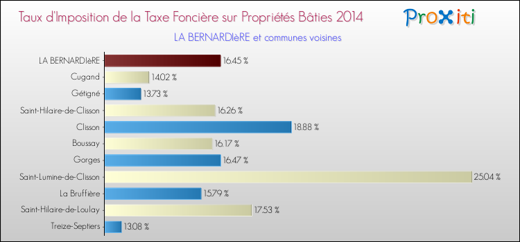 Taux d'imposition de la taxe foncière sur le bati 2014 pour LA BERNARDIèRE et les communes proches Comparaison des taux d'imposition de la taxe foncière sur le bati 2014 pour LA BERNARDIèRE et les communes voisines