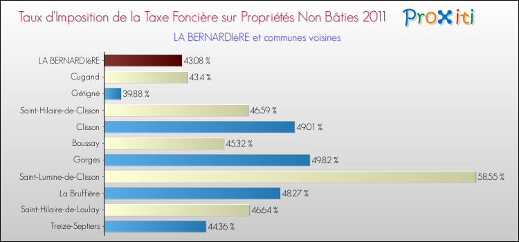 Taux d'imposition de la taxe foncière sur les immeubles et terrains non batis 2011 pour LA BERNARDIèRE et les communes proches Comparaison des taux d'imposition de la taxe foncière sur les immeubles et terrains non batis 2011 pour LA BERNARDIèRE et les communes voisines