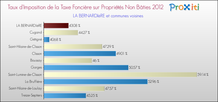 Taux d'imposition de la taxe foncière sur les immeubles et terrains non batis 2012 pour LA BERNARDIèRE et les communes proches Comparaison des taux d'imposition de la taxe foncière sur les immeubles et terrains non batis 2012 pour LA BERNARDIèRE et les communes voisines