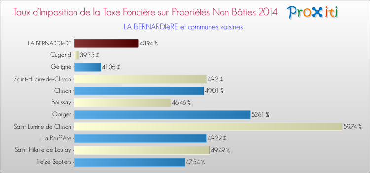 Taux d'imposition de la taxe foncière sur les immeubles et terrains non batis 2014 pour LA BERNARDIèRE et les communes proches Comparaison des taux d'imposition de la taxe foncière sur les immeubles et terrains non batis 2014 pour LA BERNARDIèRE et les communes voisines