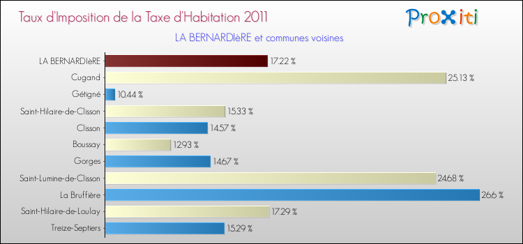 Taux d'imposition de la taxe d'habitation 2011 pour LA BERNARDIèRE et les communes proches Comparaison des taux d'imposition de la taxe d'habitation 2011 pour LA BERNARDIèRE et les communes voisines