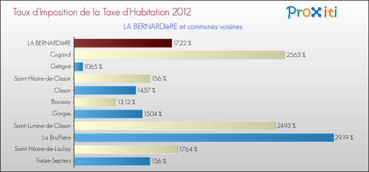 Taux d'imposition de la taxe d'habitation 2012 pour LA BERNARDIèRE et les communes proches Comparaison des taux d'imposition de la taxe d'habitation 2012 pour LA BERNARDIèRE et les communes voisines