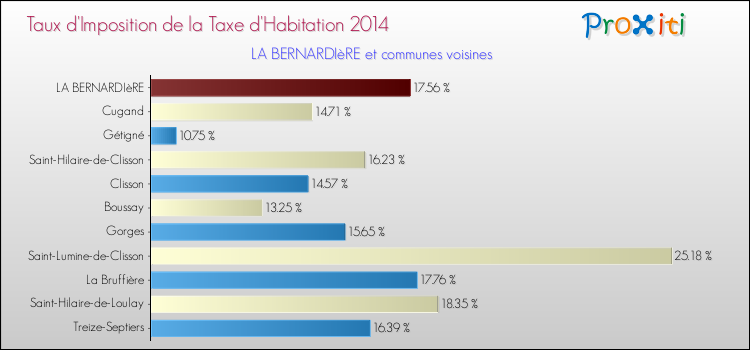 Taux d'imposition de la taxe d'habitation 2014 pour LA BERNARDIèRE et les communes proches Comparaison des taux d'imposition de la taxe d'habitation 2014 pour LA BERNARDIèRE et les communes voisines