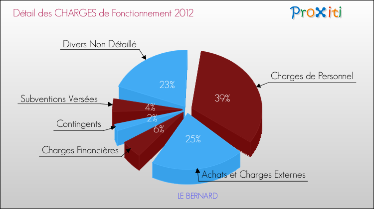 Décomposition des Charges de Fonctionnement 2012 de la commune de LE BERNARD Charges de Fonctionnement 2012 pour la commune de LE BERNARD