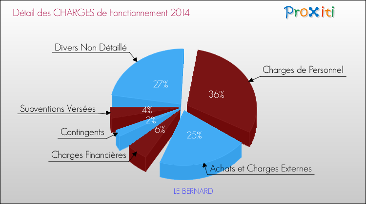 Décomposition des Charges de Fonctionnement 2014 de la commune de LE BERNARD Charges de Fonctionnement 2014 pour la commune de LE BERNARD