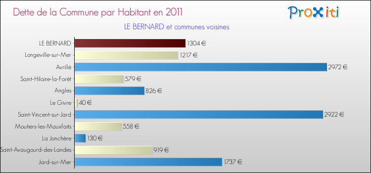 Dette par habitant de la commune en 2011 pour LE BERNARD et les communes proches Comparaison de la dette par habitant de la commune en 2011 pour LE BERNARD et les communes voisines