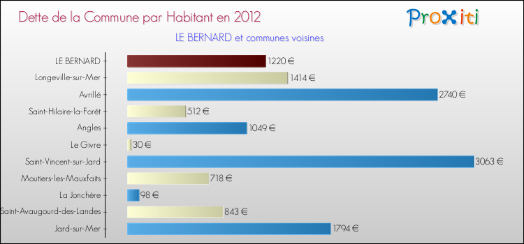 Dette par habitant de la commune en 2012 pour LE BERNARD et les communes proches Comparaison de la dette par habitant de la commune en 2012 pour LE BERNARD et les communes voisines
