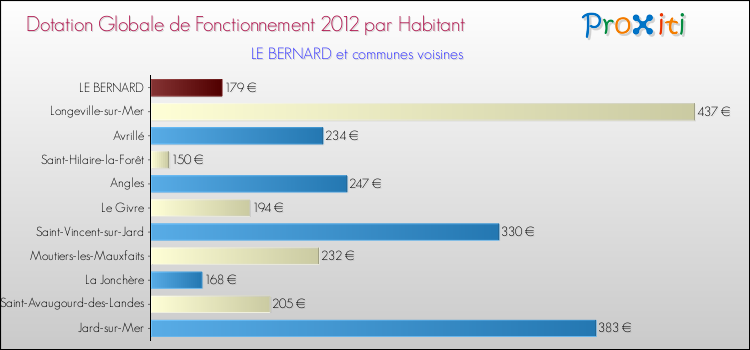 Montant des dotations globales de fonctionnement DGF par Habitant pour LE BERNARD et les communes proches Comparaison des des dotations globales de fonctionnement DGF par habitant pour LE BERNARD et les communes voisines