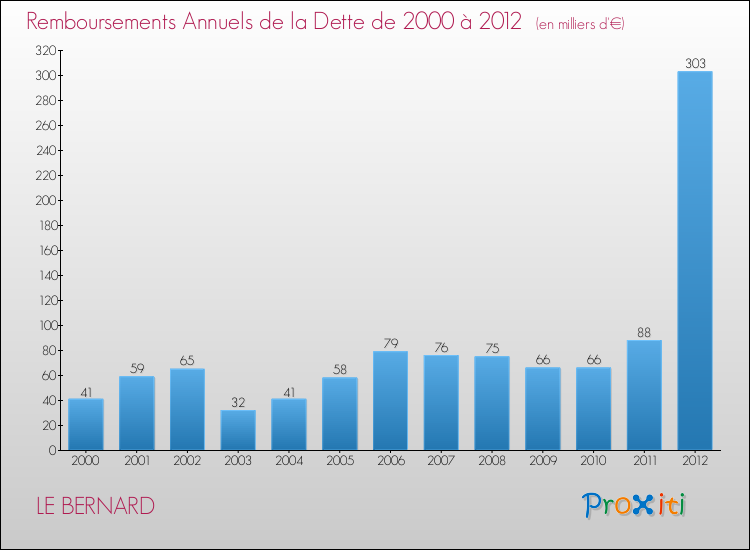 Evolution de l'annuité de la dette pour la commune de LE BERNARD de 2000 à 2012 Annuités de la dette pour LE BERNARD de 2000 à 2012