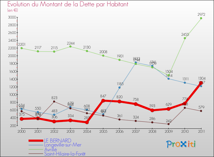 Evolution de la dette par habitant pour la commune de LE BERNARD et les communes proches Comparaison de la dette par habitant pour LE BERNARD et les communes voisines