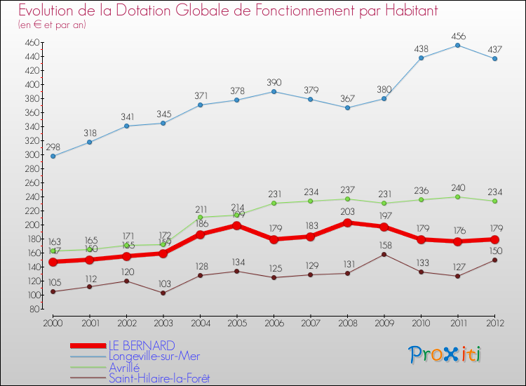 Evolution et montant de la dotation globale de fonctionnement par Habitant pour LE BERNARD et les communes proches Comparaison des dotations globales de fonctionnement par habitant pour LE BERNARD et les communes voisines