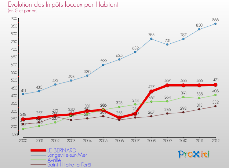 Evolution et montant des impôts locaux par Habitant pour LE BERNARD et les communes proches Comparaison des impôts locaux par habitant pour LE BERNARD et les communes voisines