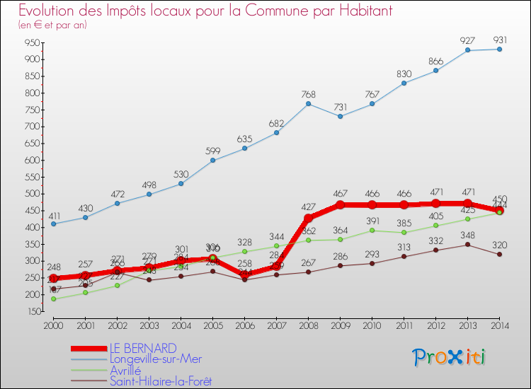 Evolution et montant des impôts locaux par Habitant pour LE BERNARD et les communes proches de 2000 à 2014 Comparaison des impôts locaux par habitant pour LE BERNARD et les communes voisines de 2000 à 2014