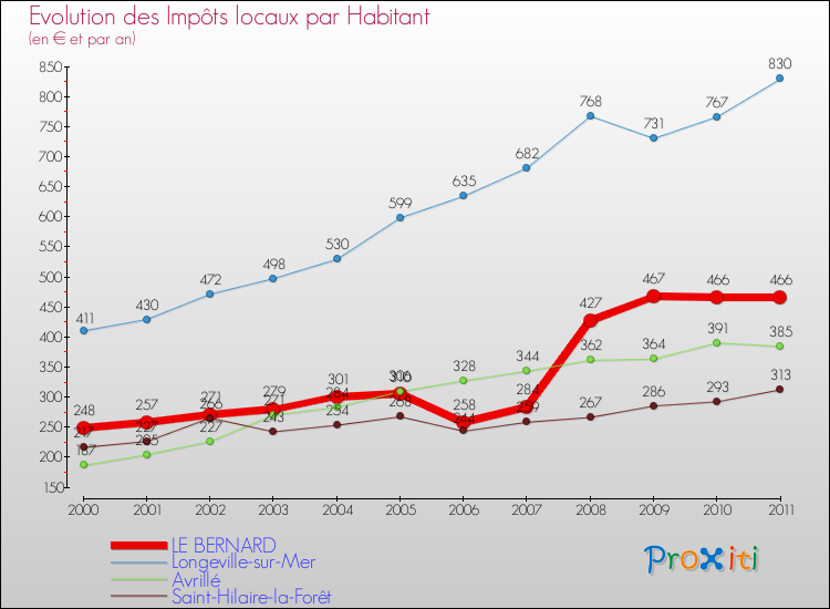 Evolution et montant des impôts locaux par Habitant pour LE BERNARD et les communes proches Comparaison des impôts locaux par habitant pour LE BERNARD et les communes voisines