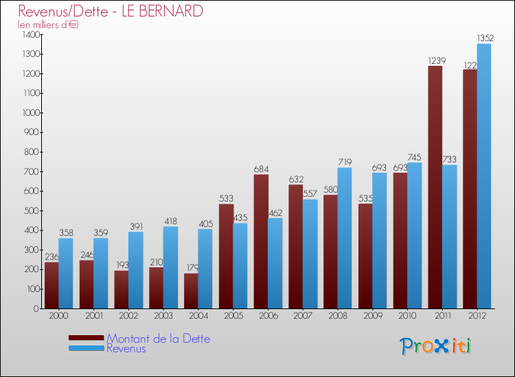 Evolution comparée de la dette et des revenus pour la commune de LE BERNARD de 2000 à 2012 Comparaison de la dette et des revenus pour LE BERNARD de 2000 à 2012