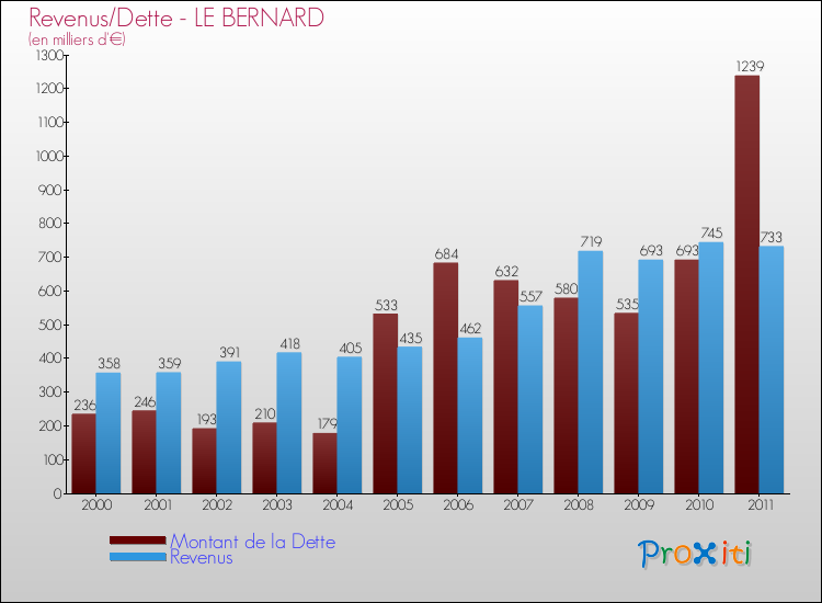 Evolution comparée de la dette et des revenus pour la commune de LE BERNARD de 2000 à 2011 Comparaison de la dette et des revenus pour LE BERNARD de 2000 à 2011