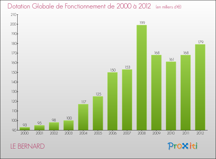 Evolution du montant de la Dotation Globale de Fonctionnement pour la commune de LE BERNARD de 2000 à 2012 Evolution du montant de la Dotation Globale de Fonctionnement pour LE BERNARD de 2000 à 2012