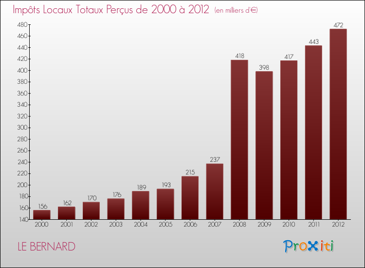 Evolution des Impôts Locaux pour la commune de LE BERNARD de 2000 à 2012 Evolution des Impôts Locaux pour LE BERNARD de 2000 à 2012