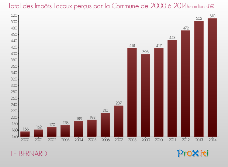 Evolution des Impôts Locaux pour la commune de LE BERNARD de 2000 à 2014 Evolution des Impôts Locaux pour LE BERNARD de 2000 à 2014