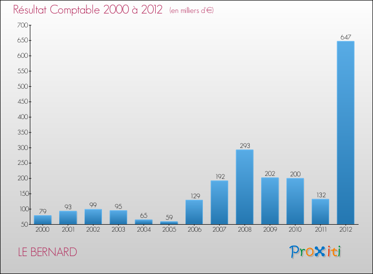 Evolution du résultat comptable pour la commune de LE BERNARD de 2000 à 2012 Evolution du résultat comptable pour LE BERNARD de 2000 à 2012