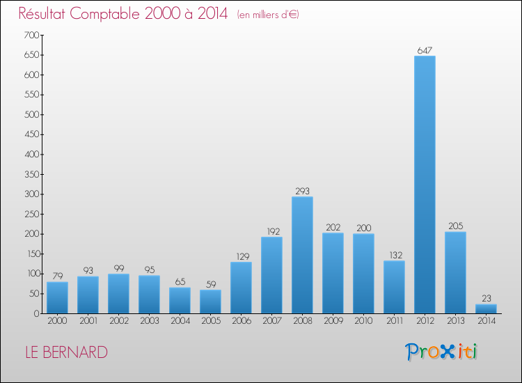 Evolution du résultat comptable pour la commune de LE BERNARD de 2000 à 2014 Evolution du résultat comptable pour LE BERNARD de 2000 à 2014