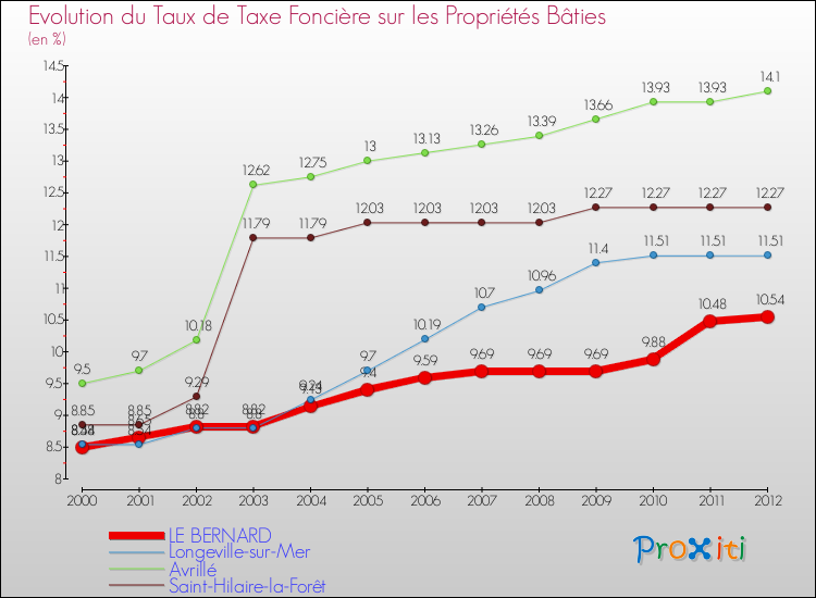 Evolution du taux de la taxe foncière sur le bati pour LE BERNARD et les communes proches de 2000 à 2012 Comparaison des taux de taxe foncière sur le bati pour LE BERNARD et les communes voisines de 2000 à 2012