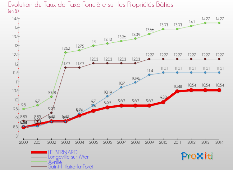 Evolution du taux de la taxe foncière sur le bati pour LE BERNARD et les communes proches de 2000 à 2014 Comparaison des taux de taxe foncière sur le bati pour LE BERNARD et les communes voisines de 2000 à 2014