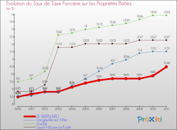 Evolution du taux de la taxe foncière sur le bati pour LE BERNARD et les communes proches Comparaison des taux de taxe foncière sur le bati pour LE BERNARD et les communes voisines