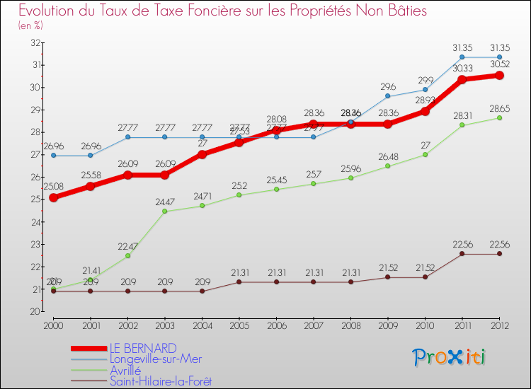 Evolution du taux de la taxe foncière sur les immeubles et terrains non batis pour LE BERNARD et les communes proches de 2000 à 2012 Comparaison des taux de la taxe foncière sur les immeubles et terrains non batis pour LE BERNARD et les communes voisines de 2000 à 2012