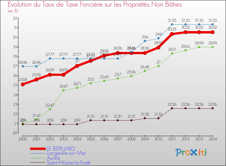 Evolution du taux de la taxe foncière sur les immeubles et terrains non batis pour LE BERNARD et les communes proches de 2000 à 2014 Comparaison des taux de la taxe foncière sur les immeubles et terrains non batis pour LE BERNARD et les communes voisines de 2000 à 2014