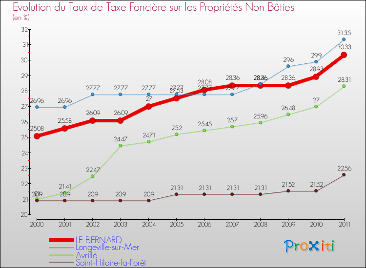 Evolution du taux de la taxe foncière sur les immeubles et terrains non batis pour LE BERNARD et les communes proches Comparaison des taux de la taxe foncière sur les immeubles et terrains non batis pour LE BERNARD et les communes voisines