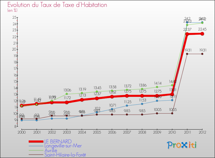Evolution du taux de la taxe d'habitation pour LE BERNARD et les communes proches Comparaison des taux de la taxe d'habitation pour LE BERNARD et les communes voisines