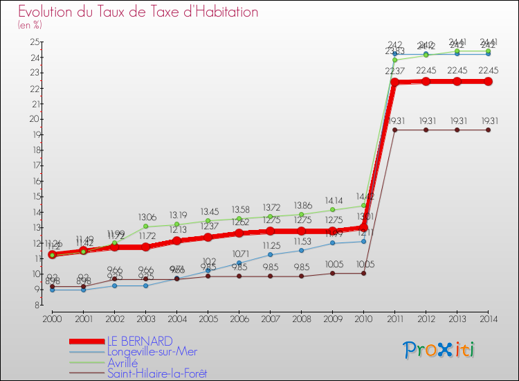 Evolution du taux de la taxe d'habitation pour LE BERNARD et les communes proches de 2000 à 2014 Comparaison des taux de la taxe d'habitation pour LE BERNARD et les communes voisines de 2000 à 2014