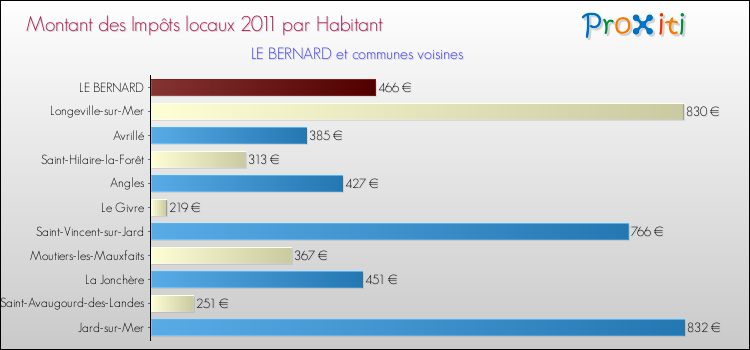 Montant des impôts locaux par Habitant pour LE BERNARD et les communes proches Comparaison des impôts locaux par habitant pour LE BERNARD et les communes voisines