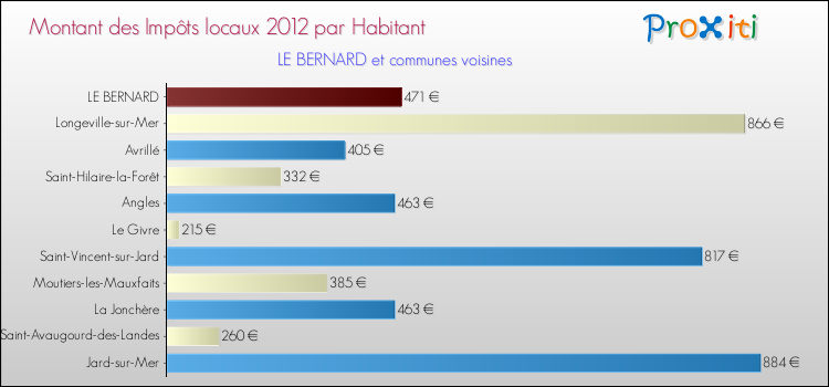 Montant des impôts locaux par Habitant pour LE BERNARD et les communes proches Comparaison des impôts locaux par habitant pour LE BERNARD et les communes voisines