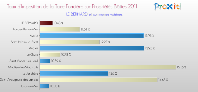 Taux d'imposition de la taxe foncière sur le bati 2011 pour LE BERNARD et les communes proches Comparaison des taux d'imposition de la taxe foncière sur le bati 2011 pour LE BERNARD et les communes voisines