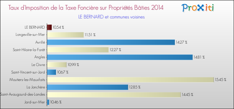 Taux d'imposition de la taxe foncière sur le bati 2014 pour LE BERNARD et les communes proches Comparaison des taux d'imposition de la taxe foncière sur le bati 2014 pour LE BERNARD et les communes voisines