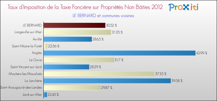 Taux d'imposition de la taxe foncière sur les immeubles et terrains non batis 2012 pour LE BERNARD et les communes proches Comparaison des taux d'imposition de la taxe foncière sur les immeubles et terrains non batis 2012 pour LE BERNARD et les communes voisines