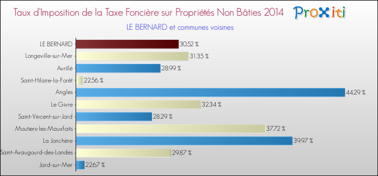 Taux d'imposition de la taxe foncière sur les immeubles et terrains non batis 2014 pour LE BERNARD et les communes proches Comparaison des taux d'imposition de la taxe foncière sur les immeubles et terrains non batis 2014 pour LE BERNARD et les communes voisines