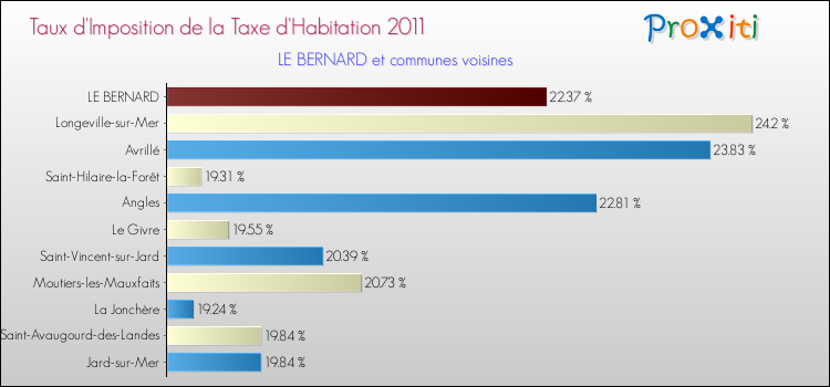 Taux d'imposition de la taxe d'habitation 2011 pour LE BERNARD et les communes proches Comparaison des taux d'imposition de la taxe d'habitation 2011 pour LE BERNARD et les communes voisines