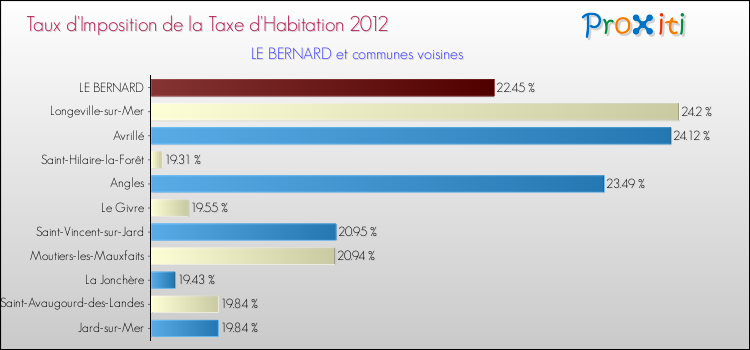 Taux d'imposition de la taxe d'habitation 2012 pour LE BERNARD et les communes proches Comparaison des taux d'imposition de la taxe d'habitation 2012 pour LE BERNARD et les communes voisines