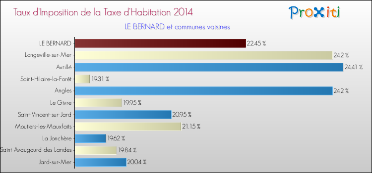 Taux d'imposition de la taxe d'habitation 2014 pour LE BERNARD et les communes proches Comparaison des taux d'imposition de la taxe d'habitation 2014 pour LE BERNARD et les communes voisines
