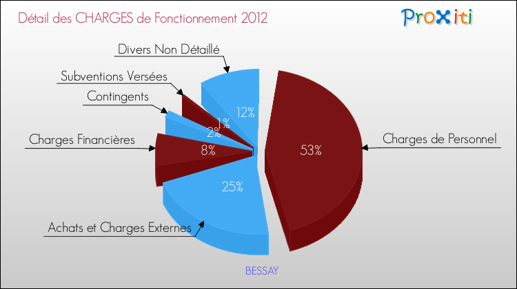 Décomposition des Charges de Fonctionnement 2012 de la commune de BESSAY Charges de Fonctionnement 2012 pour la commune de BESSAY