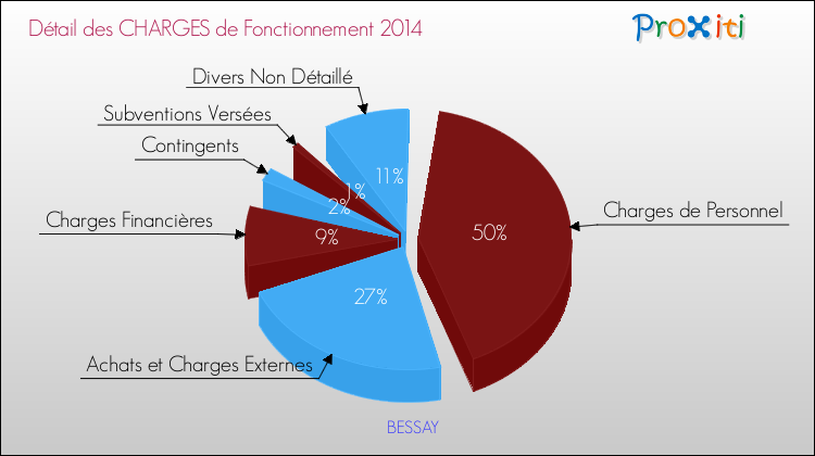 Décomposition des Charges de Fonctionnement 2014 de la commune de BESSAY Charges de Fonctionnement 2014 pour la commune de BESSAY