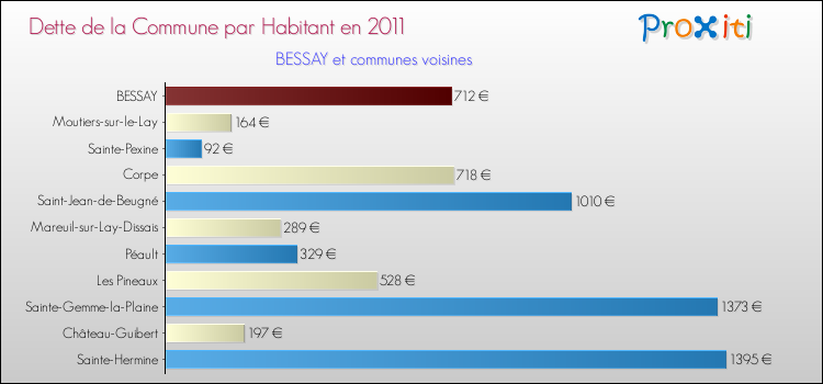 Dette par habitant de la commune en 2011 pour BESSAY et les communes proches Comparaison de la dette par habitant de la commune en 2011 pour BESSAY et les communes voisines