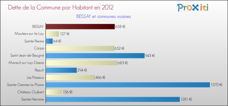 Dette par habitant de la commune en 2012 pour BESSAY et les communes proches Comparaison de la dette par habitant de la commune en 2012 pour BESSAY et les communes voisines