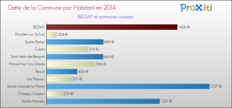 Dette par habitant de la commune en 2014 pour BESSAY et les communes proches Comparaison de la dette par habitant de la commune en 2014 pour BESSAY et les communes voisines